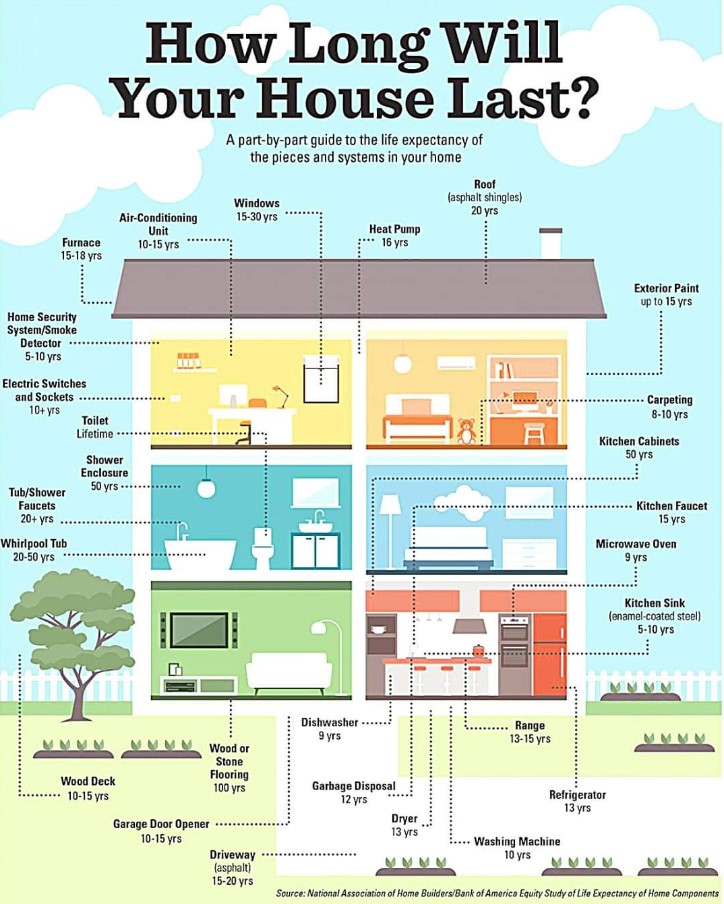 How Long Will Your House Last?